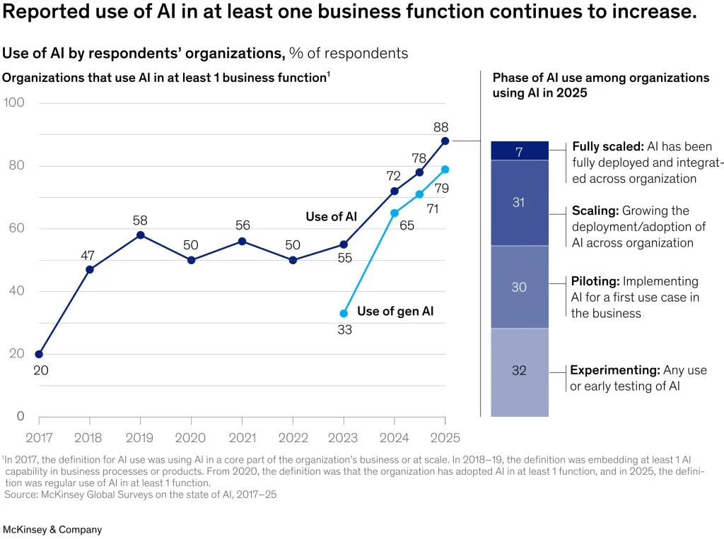 use of ai across business functions